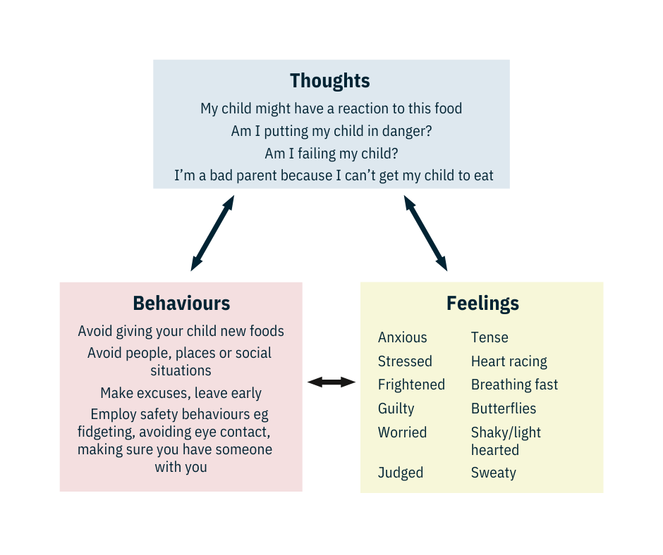 Behaviour Cycle: Understanding Anxiety 