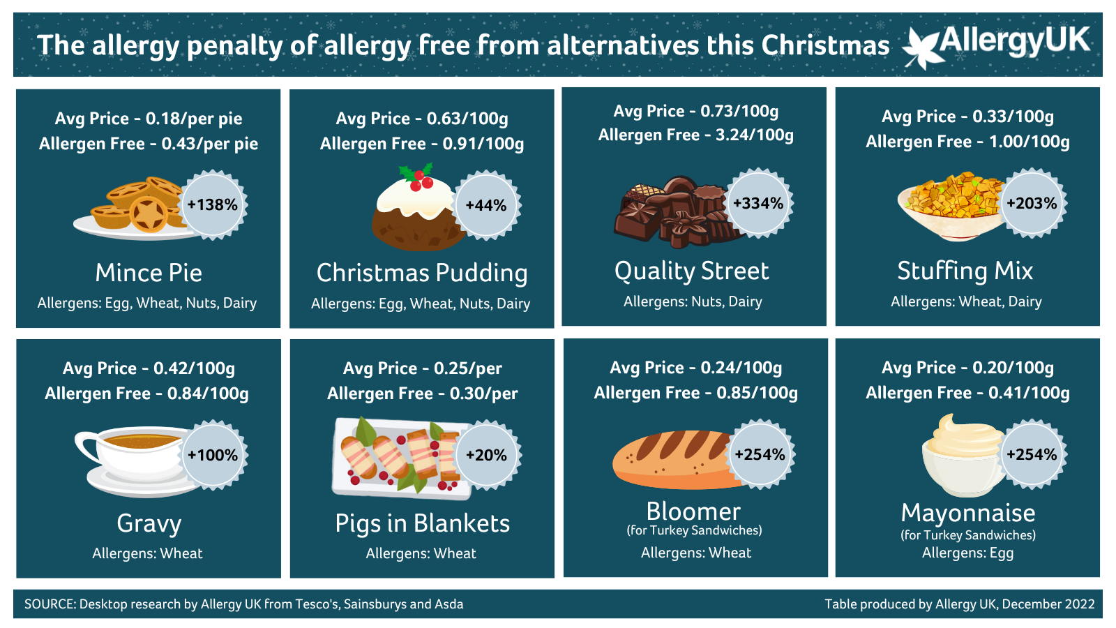 Allergy Penalty of Christmas Items 